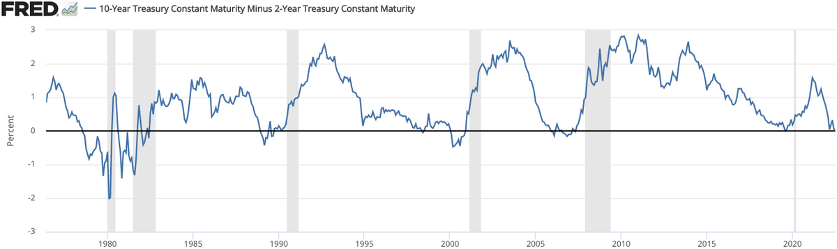 Graph titled "10-Year Treasury Constant Maturity Minus 2-Year Treasury Constant Maturity" from FRED, showing the spread between 10-year and 2-year treasury yields from 1976 to 2022. The Y-axis shows percentage from -3 to 3, and the X-axis shows years, with gray shaded areas indicating recessions.