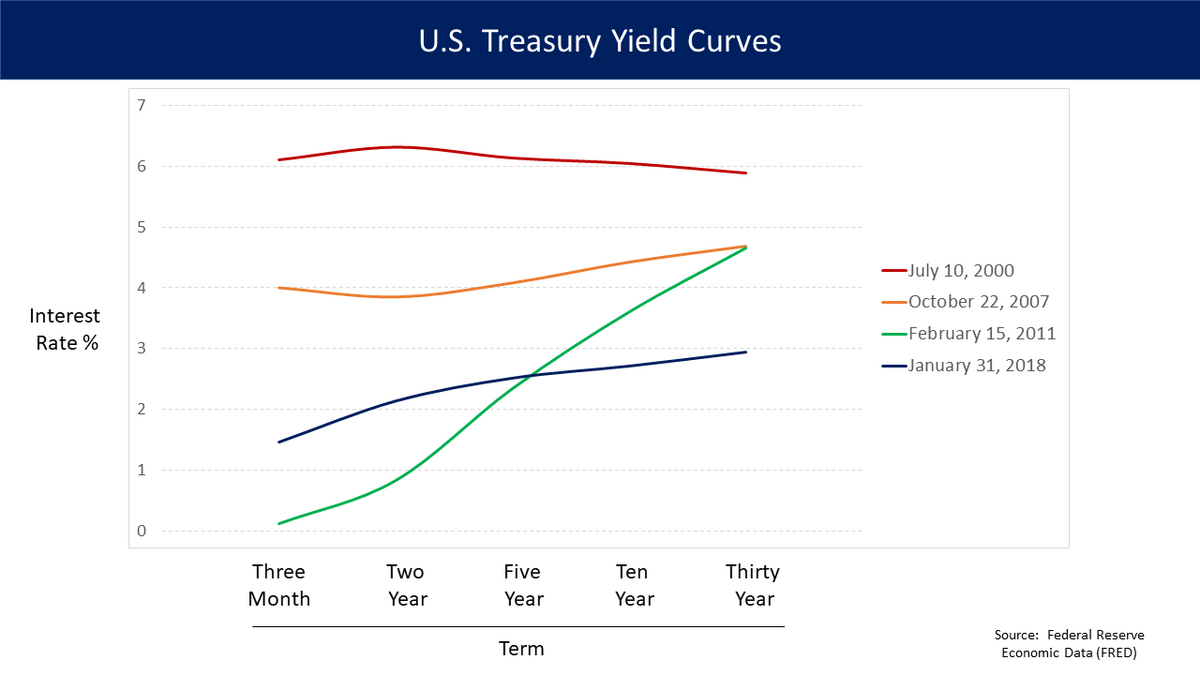 Graph titled "U.S. Treasury Yield Curves" showing U.S. Treasury yield curves for different dates, including an inverted curve for July 10, 2000 (red line, top). The Y-axis shows Interest Rate % from 0 to 7, and the X-axis shows Term (Three Month, Two Year, Five Year, Ten Year, Thirty Year), with curves for July 10, 2000, October 22, 2007, February 15, 2011, and January 31, 2018.