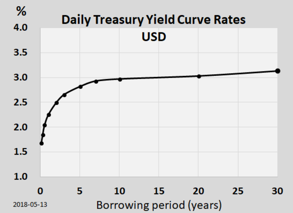 Graph titled "Daily Treasury Yield Curve Rates USD" showing the US Treasury yield curve as of May 13, 2018, with a typical upward sloping shape. The Y-axis shows percentage from 1.0% to 4.0%, and the X-axis shows Borrowing period (years) from 0 to 30.