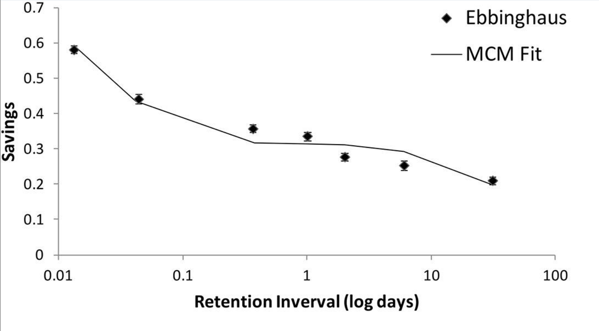 Graph illustrating the forgetting curve, plotting "Savings" on the Y-axis against "Retention Interval (log days)" on the X-axis. The graph shows data points labeled "Ebbinghaus" and a fitted curve labeled "MCM Fit," demonstrating a decline in memory retention over time.