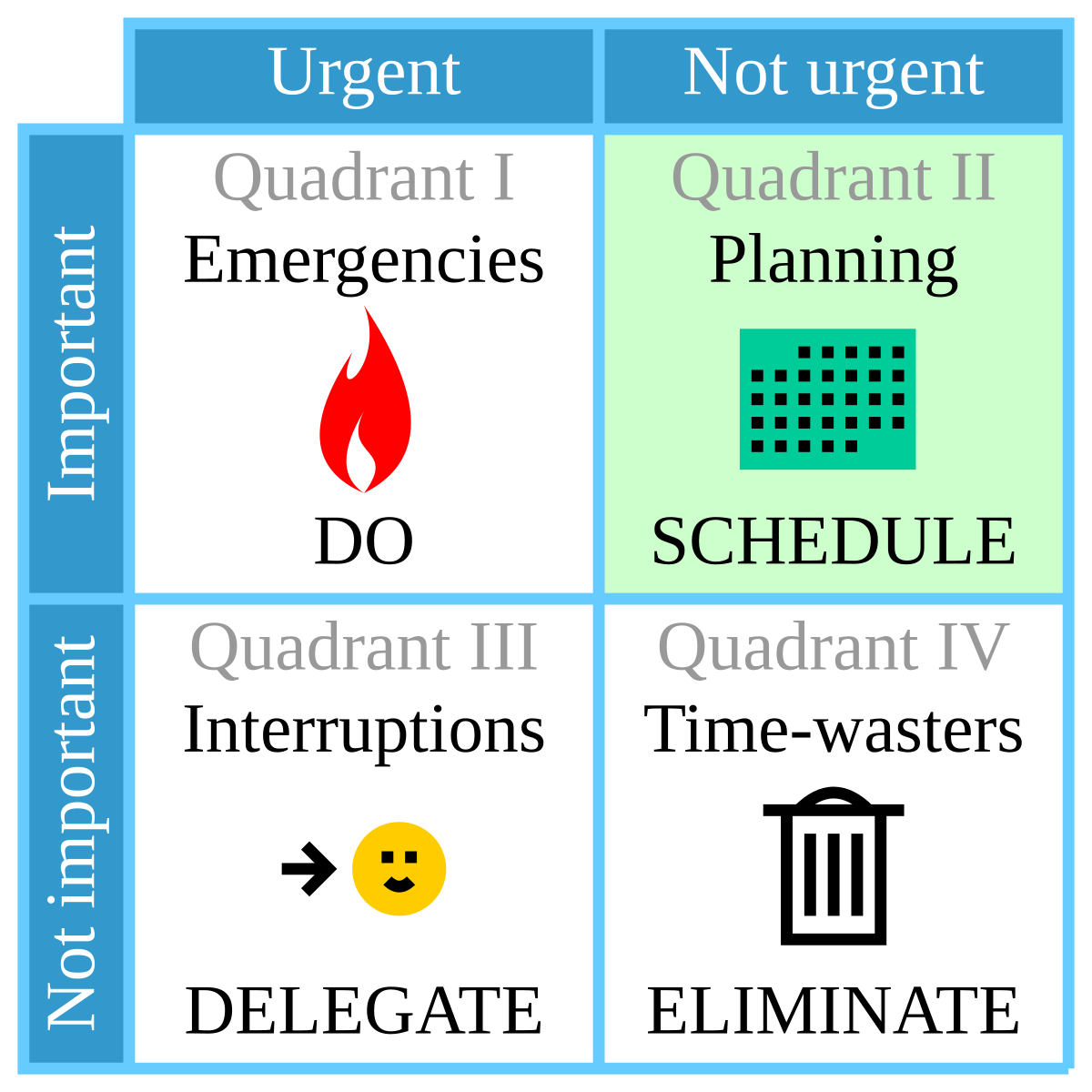 Eisenhower matrix, also known as an Eisenhower box, categorizing tasks based on urgency and importance. The four quadrants are: Quadrant I (Urgent, Important) labeled "Emergencies" with action "DO", Quadrant II (Not urgent, Important) labeled "Planning" with action "SCHEDULE", Quadrant III (Urgent, Not important) labeled "Interruptions" with action "DELEGATE", and Quadrant IV (Not urgent, Not important) labeled "Time-wasters" with action "ELIMINATE".