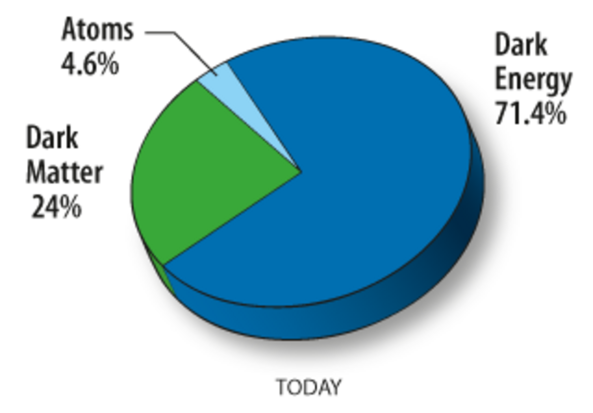 Pie chart showing the estimated ratios of dark matter, dark energy, and atoms in the universe, based on 9-year WMAP data. Dark Energy accounts for 71.4%, Dark Matter for 24%, and Atoms for 4.6% of the universe's composition.