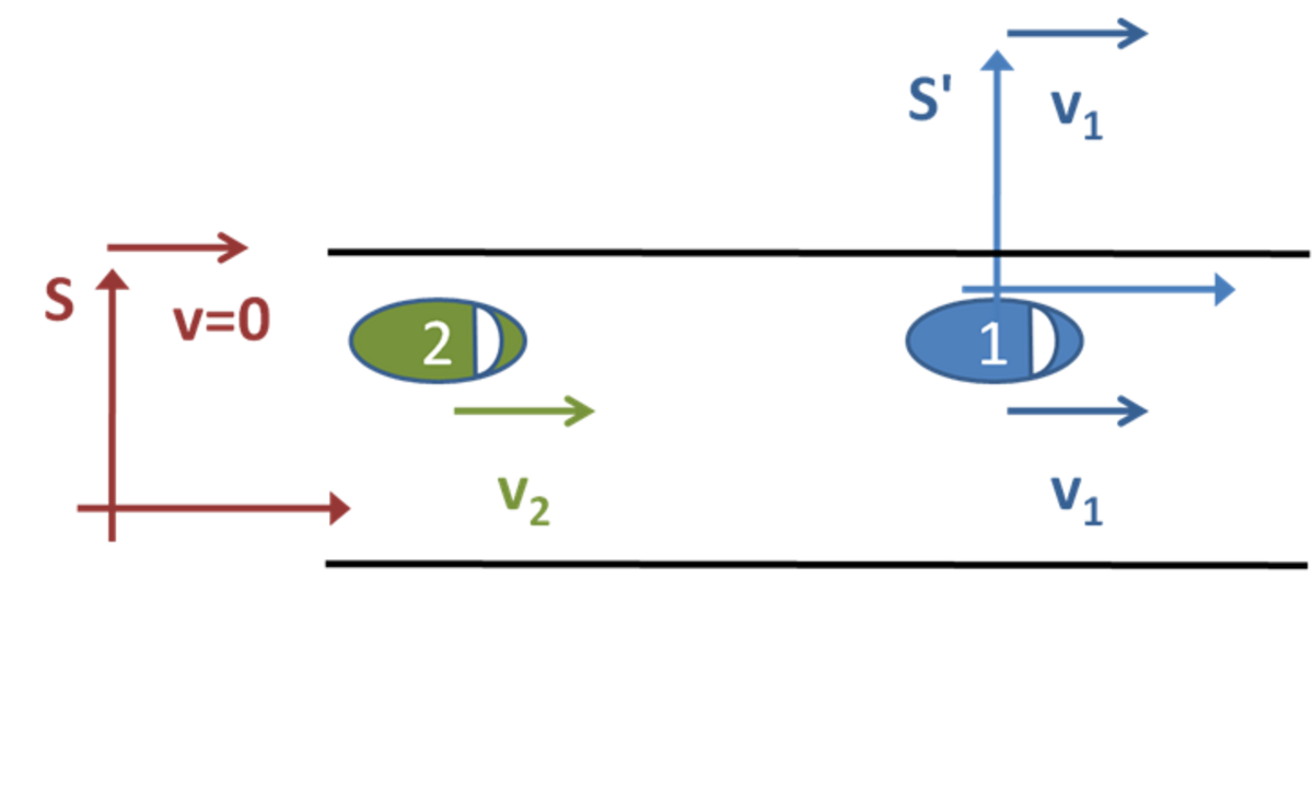 A diagram illustrating two cars moving at different but constant velocities, observed from two inertial frames of reference. Frame S, attached to the road, shows car 1 moving with velocity v1 and car 2 with velocity v2, while frame S', attached to car 1, shows car 1 as stationary and car 2 moving relative to it.