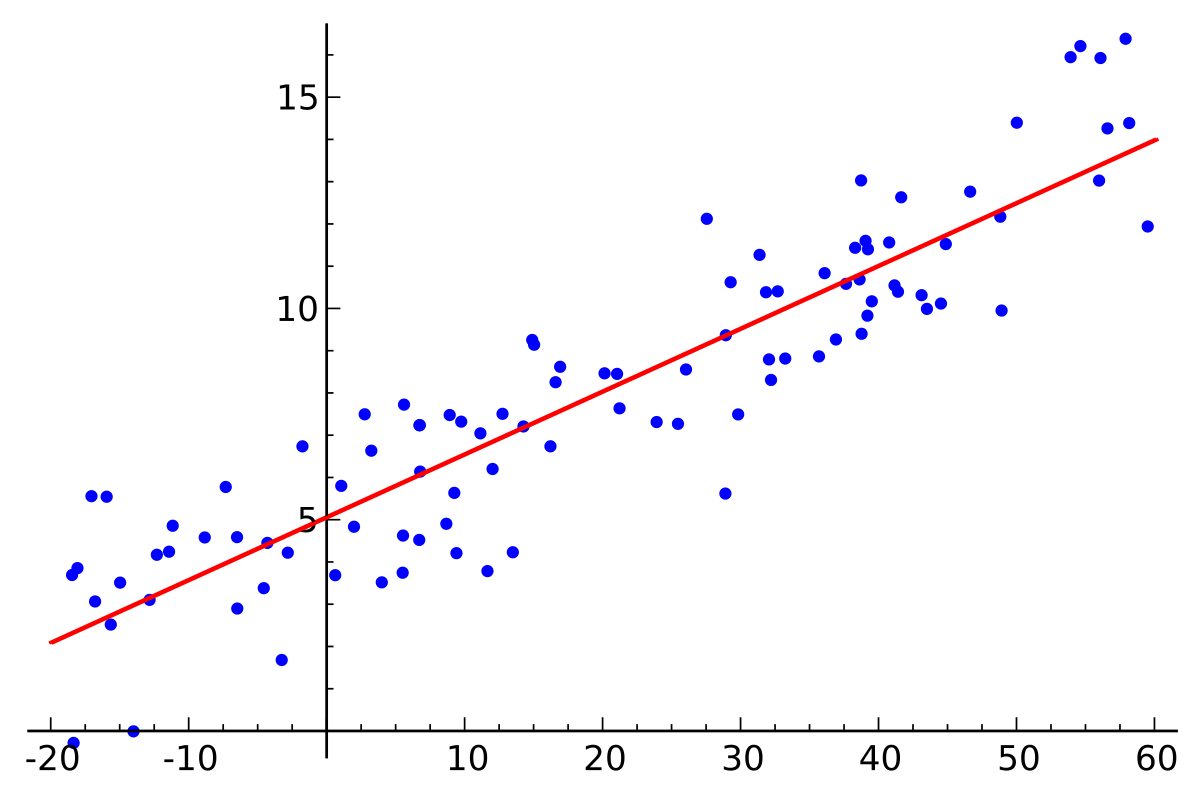 A scatter plot showing an example of simple linear regression, with numerous blue data points and a single red line representing the regression line.