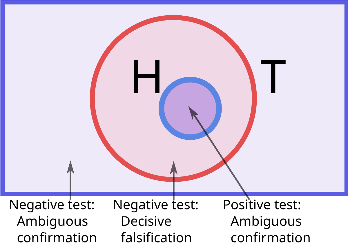 Venn diagram illustrating a scenario where the true rule (T) encompasses the current hypothesis (H), with annotations for different test outcomes. A positive test (examining an H to see if it is T) results in ambiguous confirmation, while negative tests can lead to either decisive falsification or ambiguous confirmation.