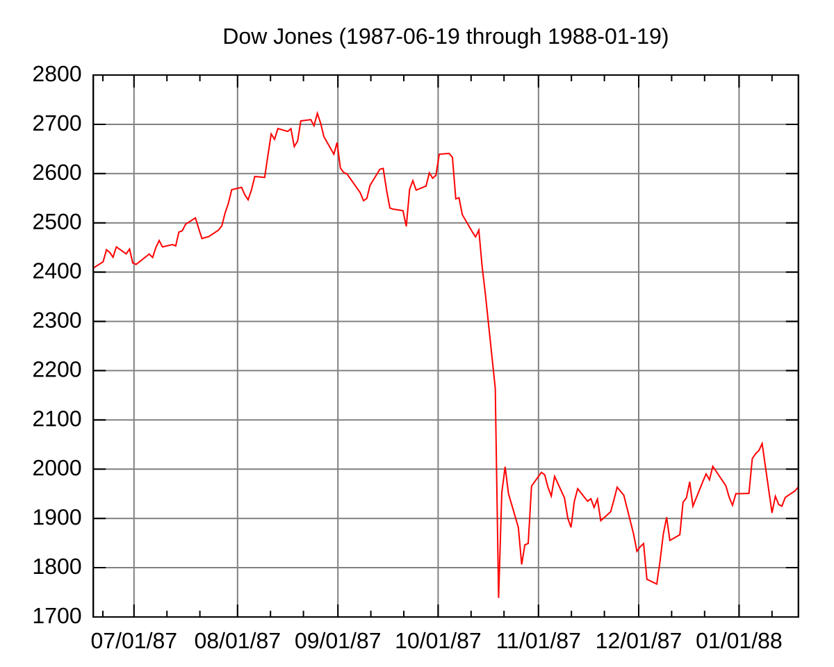 A line graph titled "Dow Jones (1987-06-19 through 1988-01-19)" illustrating the Dow Jones Industrial Average during the Black Monday stock market crash. The Y-axis represents the Dow Jones value from 1700 to 2800, and the X-axis represents dates from July 1987 to January 1988, showing a sharp decline in October 1987.