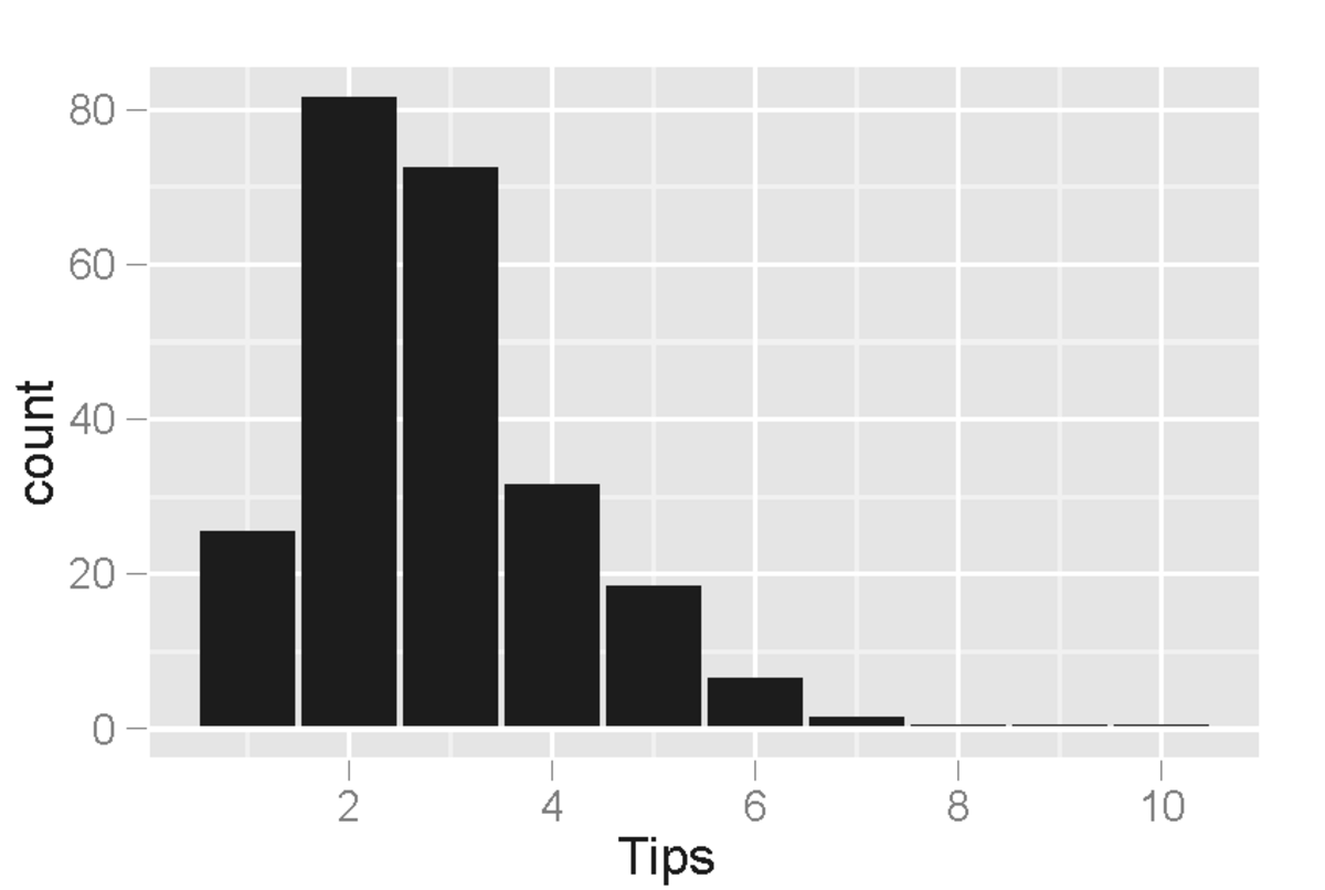 Histogram displaying the frequency of 'Tips' values, with 'count' on the Y-axis and 'Tips' on the X-axis. The bars show that tip amounts between 2 and 3 units are the most frequent, with counts exceeding 70.