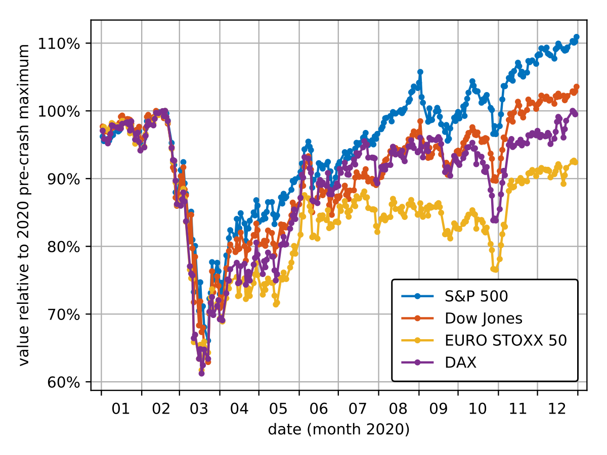 Line graph showing the recovery of stock indices after the 2020 stock market crash, plotting value relative to 2020 pre-crash maximum (Y-axis) against date (month 2020) (X-axis). The graph displays curves for S&P 500, Dow Jones, EURO STOXX 50, and DAX, illustrating a sharp decline in March followed by a recovery throughout the year.