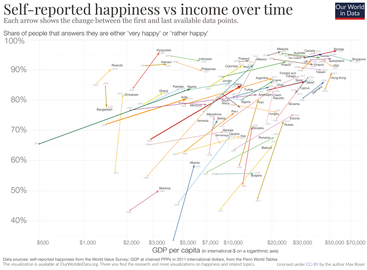 Scatter plot with arrows showing the relationship between self-reported happiness and GDP per capita across various countries over time. The Y-axis measures the share of people who are 'very happy' or 'rather happy' from 40% to 100%, while the X-axis shows GDP per capita in international dollars on a logarithmic scale from $500 to $70,000. Each arrow tracks the change between the first and last available data points for nations such as India, China, the USA, and Brazil.