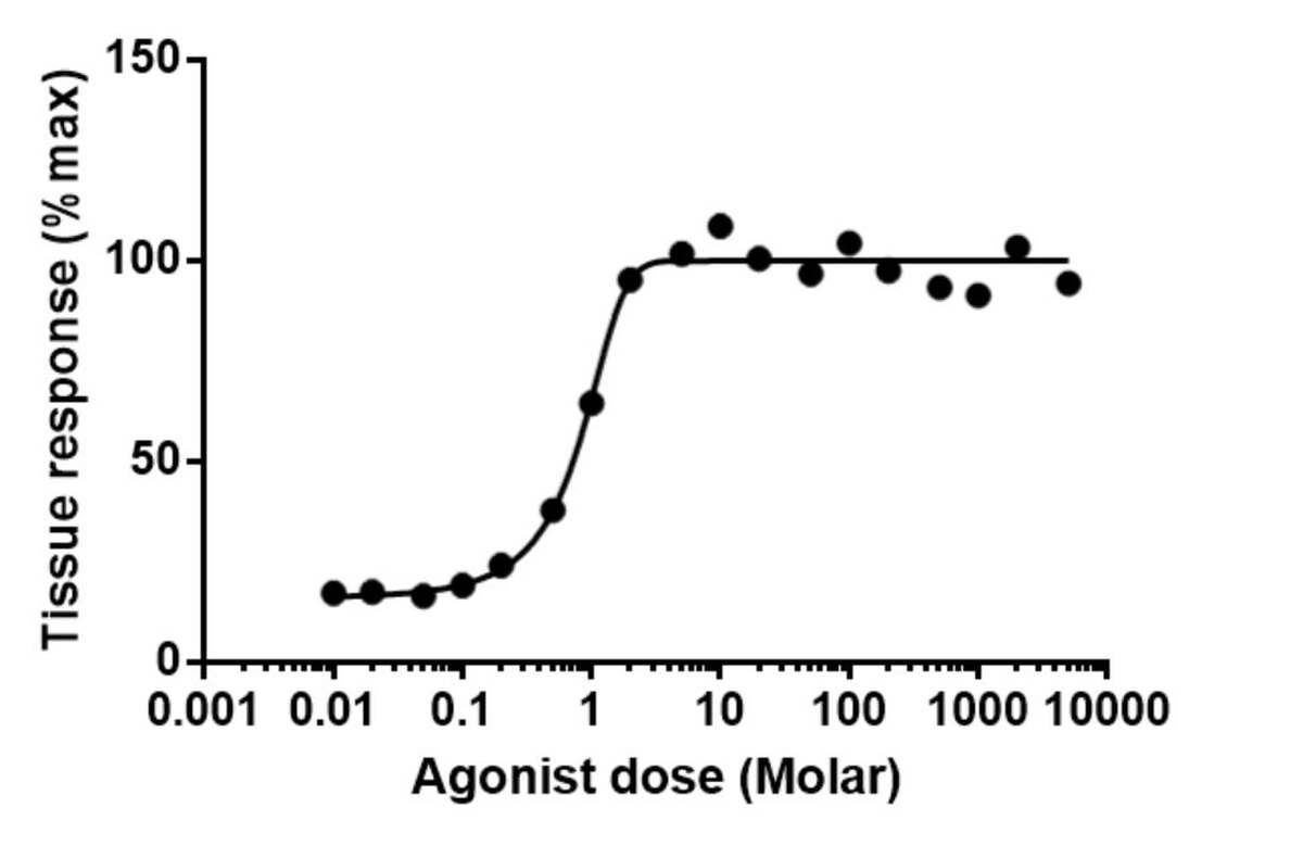 Dose-response curve plotting Tissue response (% max) on the Y-axis against Agonist dose (Molar) on the X-axis. The curve shows a sigmoidal shape, starting with a low response, rising steeply, and then plateauing at a maximal response.