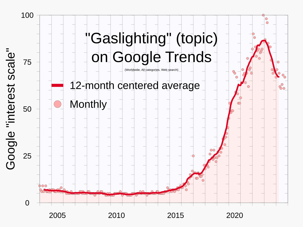 Graph plotting the Google "interest scale" for the topic "Gaslighting" over time, showing a significant increase in search interest starting around 2016 and peaking in the early 2020s. The graph displays both monthly data points and a 12-month centered average.