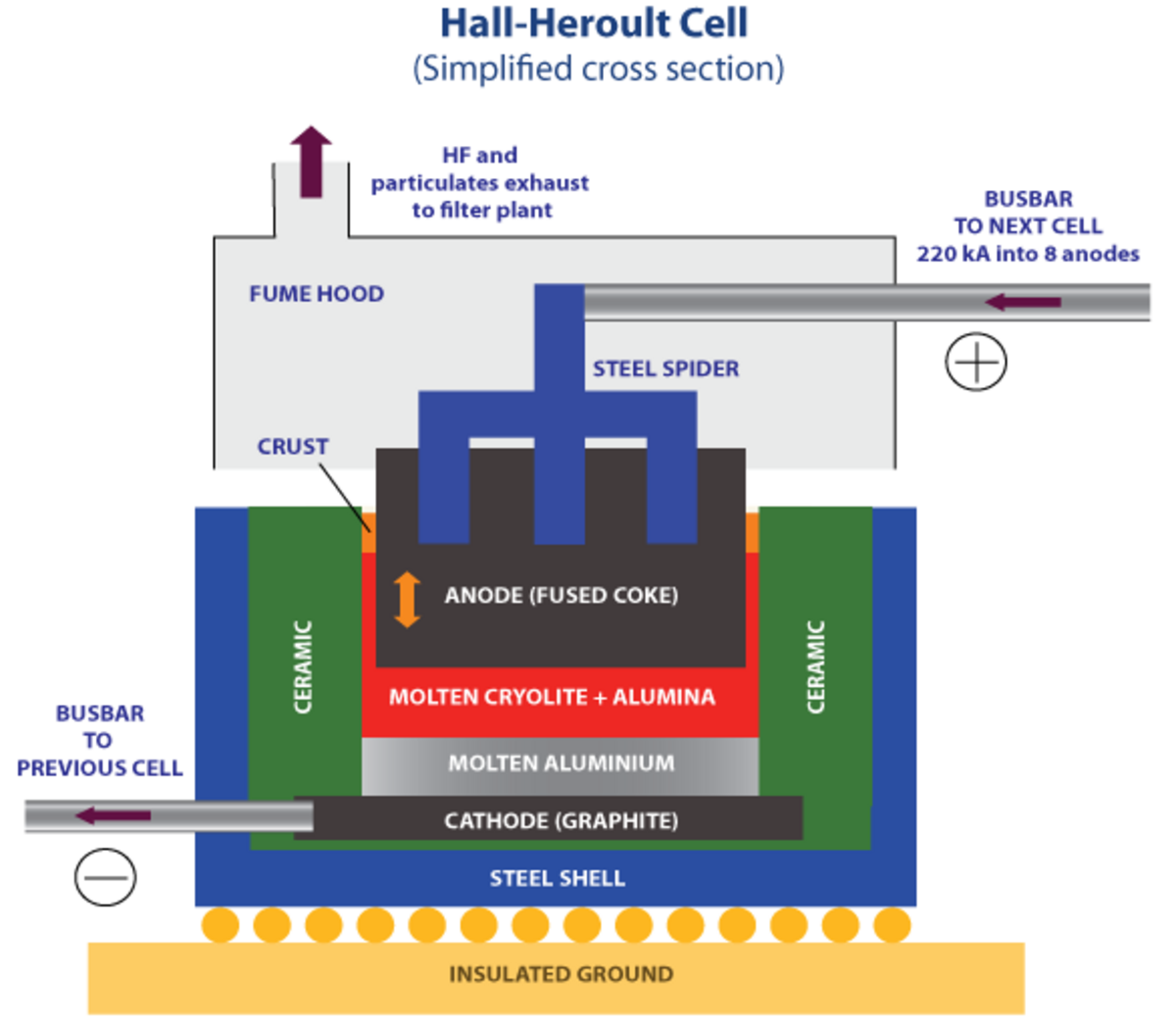 Simplified cross-section diagram of a Hall-Héroult industrial cell, illustrating the process of aluminum production with labeled components such as the fume hood, steel spider, anode (fused coke), molten cryolite + alumina, molten aluminum, cathode (graphite), and steel shell.