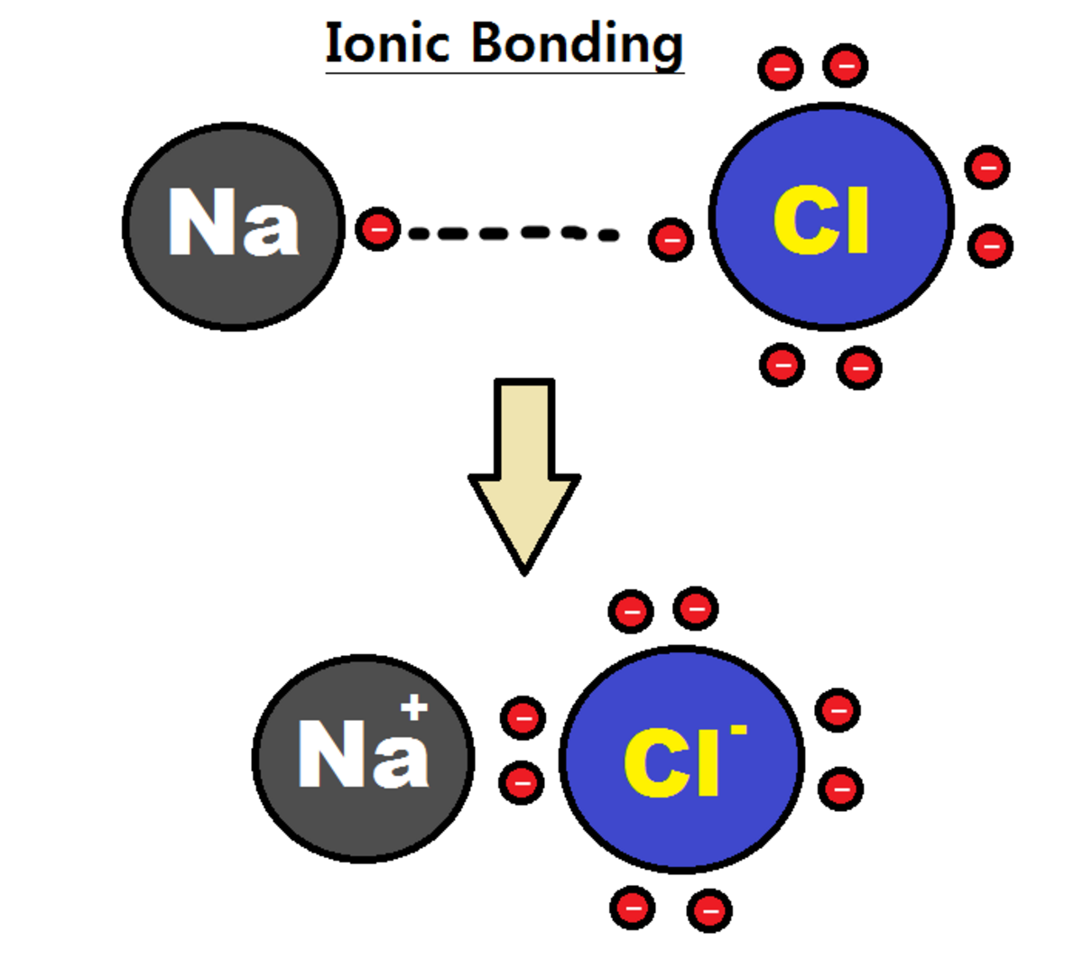 Diagram illustrating ionic bonding between sodium (Na) and chlorine (Cl) atoms. The top panel shows a sodium atom with one valence electron and a chlorine atom with seven valence electrons, with a dashed arrow indicating electron transfer. The bottom panel shows the resulting sodium cation (Na+) and chloride anion (Cl-) with their respective electron shells and charges.