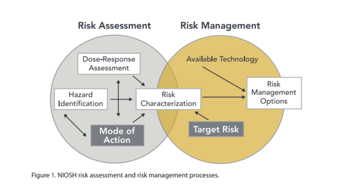 Venn diagram illustrating the relationship between Risk Assessment and Risk Management processes, as described in Figure 1: NIOSH risk assessment and risk management processes. Risk Assessment includes Hazard Identification, Dose-Response Assessment, and Mode of Action, all leading to Risk Characterization, which overlaps with Risk Management's Available Technology and Risk Management Options, influenced by Target Risk.
