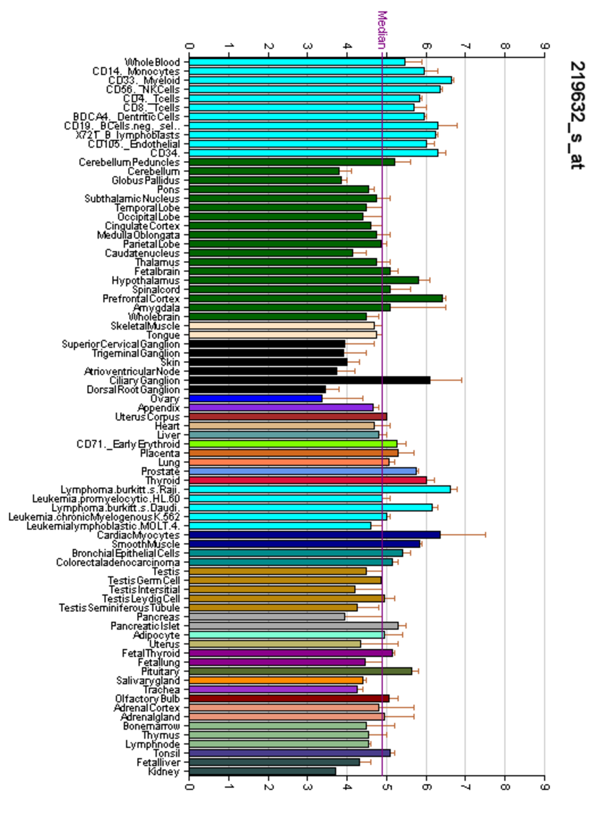 Bar graph showing gene expression levels for TRPV1 across various human tissues and cell types. The Y-axis lists different tissues and cells, while the X-axis represents expression levels, with a vertical line indicating the median.