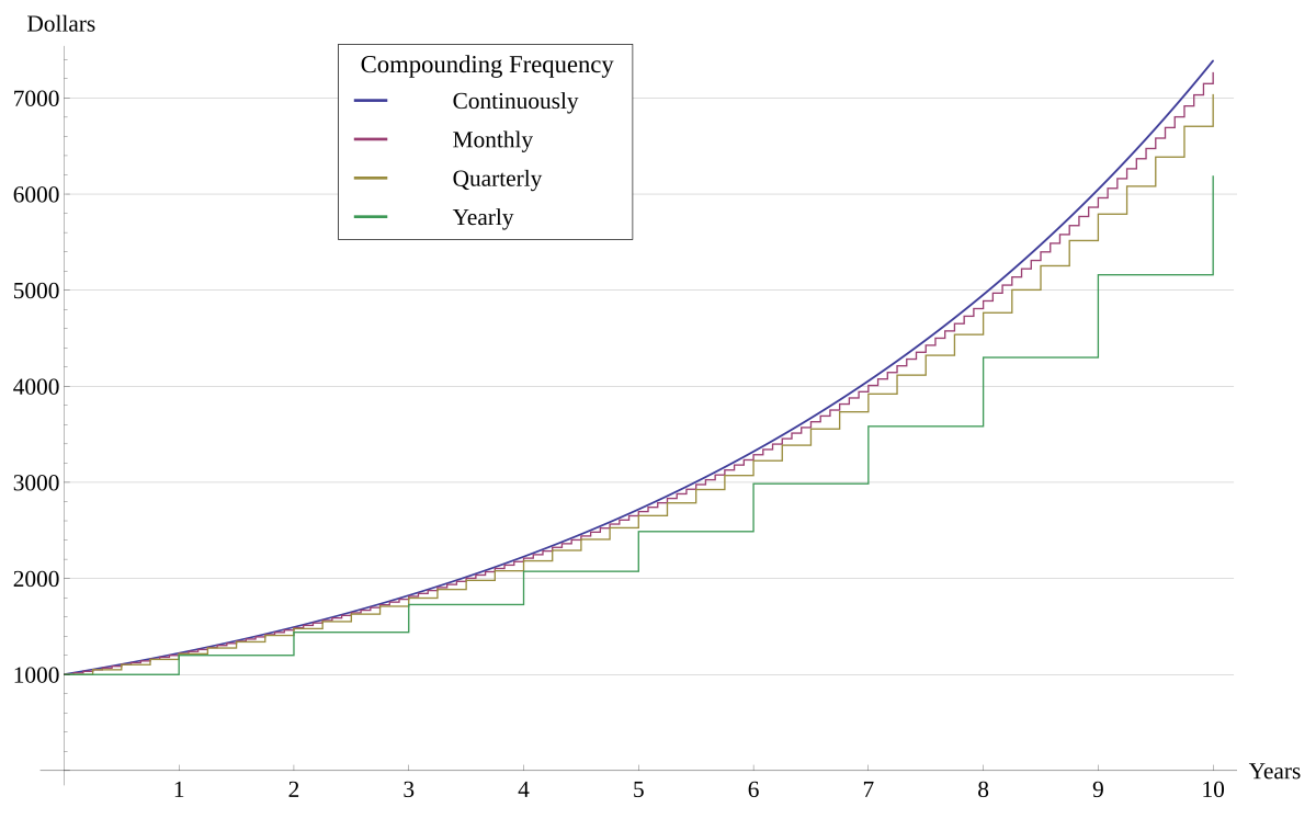 Graph illustrating the effect of earning 20% annual interest on an initial $1,000 investment with various compounding frequencies over 10 years. The Y-axis represents Dollars, and the X-axis represents Years, with curves for Continuously, Monthly, Quarterly, and Yearly compounding.