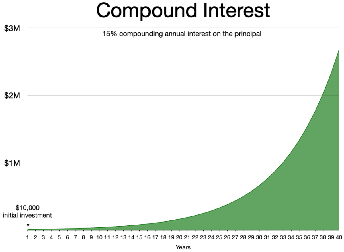 A graph titled "Compound Interest" showing the growth of an initial $10,000 investment over 40 years with a 15% compounding annual interest. The Y-axis represents the investment value in millions of dollars, reaching over $3 million, while the X-axis represents years from 1 to 40.