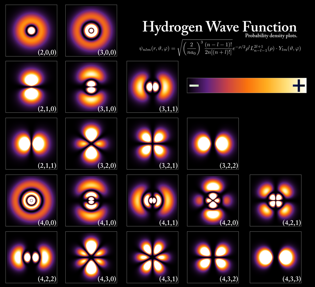 Grid of probability density plots illustrating hydrogen wave functions at different energy levels, labeled with quantum numbers (n, l, m). The plots show varying orbital shapes and densities, with a color scale indicating positive (+) and negative (-) probability density, and the mathematical formula for the hydrogen wave function is displayed.
