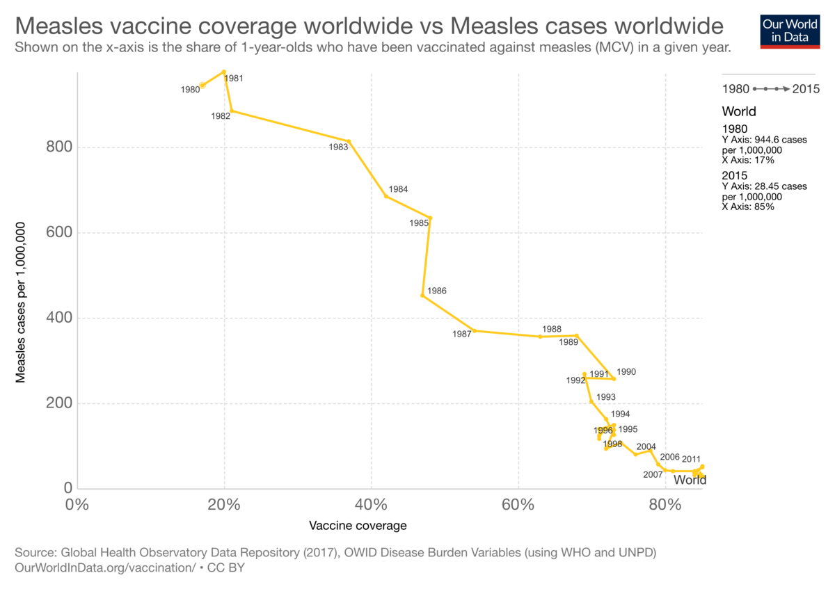 Line graph plotting measles vaccine coverage worldwide against measles cases worldwide from 1980 to 2011. The X-axis represents vaccine coverage (share of 1-year-olds vaccinated against measles) and the Y-axis represents measles cases per 1,000,000. The graph shows a clear inverse relationship, with increasing vaccine coverage corresponding to a sharp decrease in measles cases.