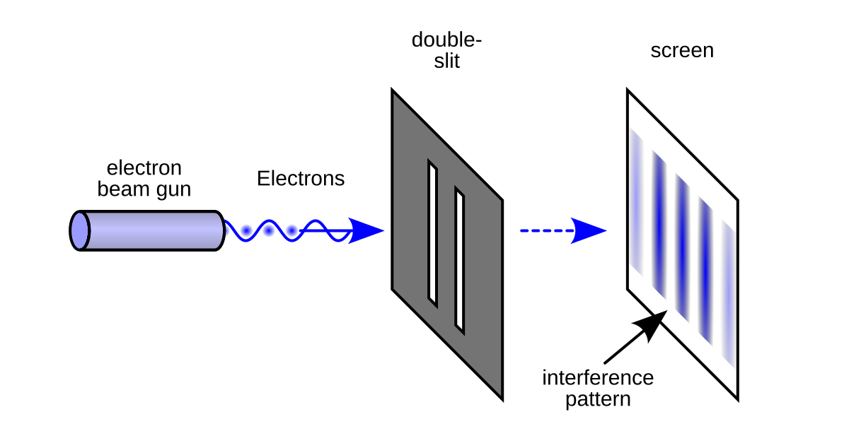 Illustration of the double-slit experiment, showing an electron beam gun emitting electrons that pass through a double-slit barrier. The electrons then create an interference pattern on a screen, demonstrating wave-particle duality.