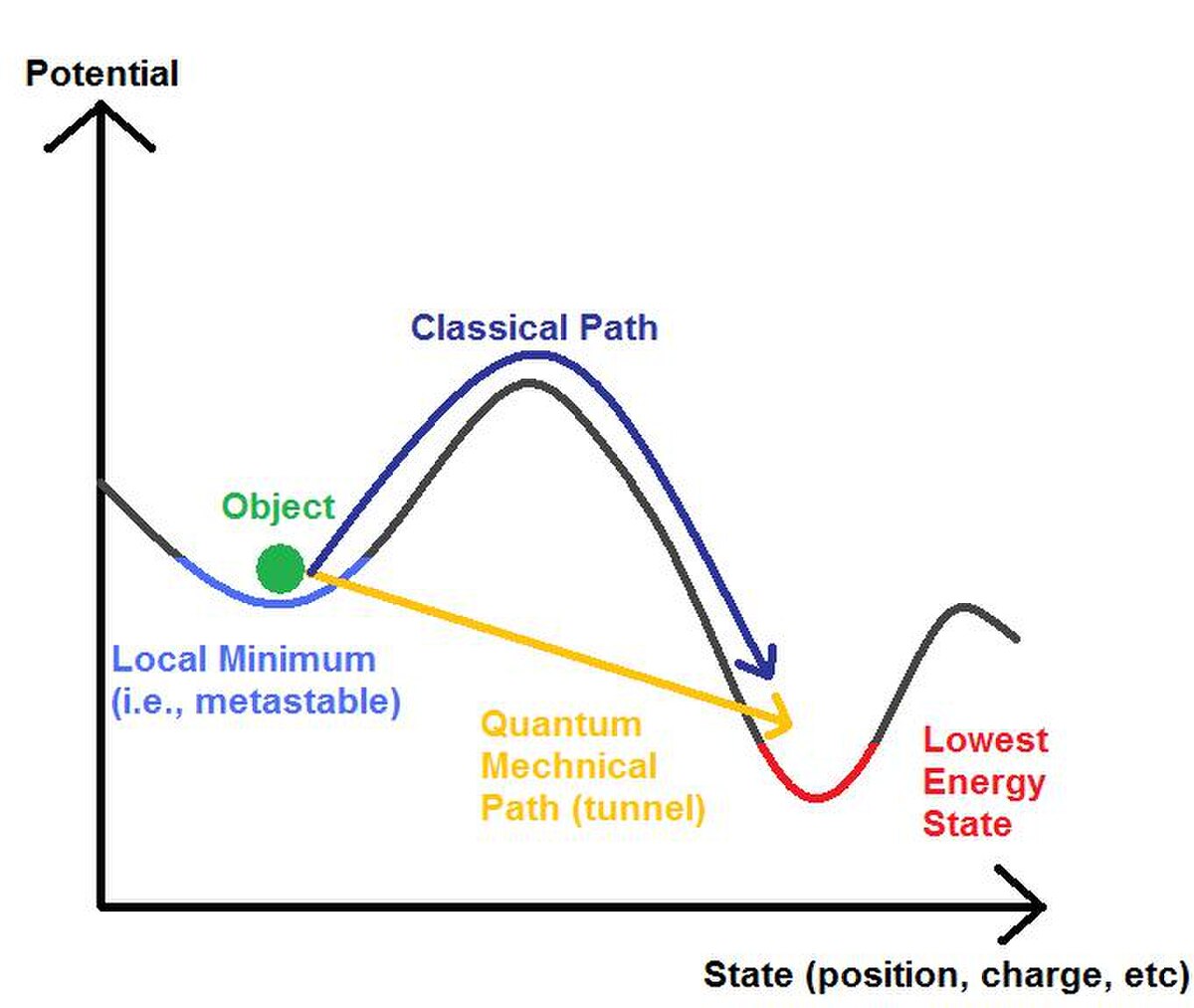 A simplified diagram of quantum tunneling, plotting Potential on the Y-axis against State (position, charge, etc.) on the X-axis. It shows a "Classical Path" over a potential barrier and a "Quantum Mechanical Path (tunnel)" through the barrier, leading from a "Local Minimum (i.e., metastable)" to a "Lowest Energy State".