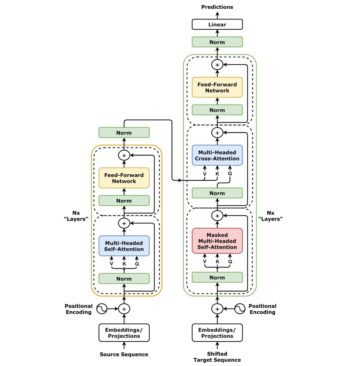 Diagram of a standard transformer architecture in deep learning, showing an encoder on the left and a decoder on the right. Both sections include "Nx 'Layers'" composed of "Multi-Headed Self-Attention" or "Masked Multi-Headed Self-Attention" and "Feed-Forward Network" blocks, with "Norm" layers and "Positional Encoding" inputs.