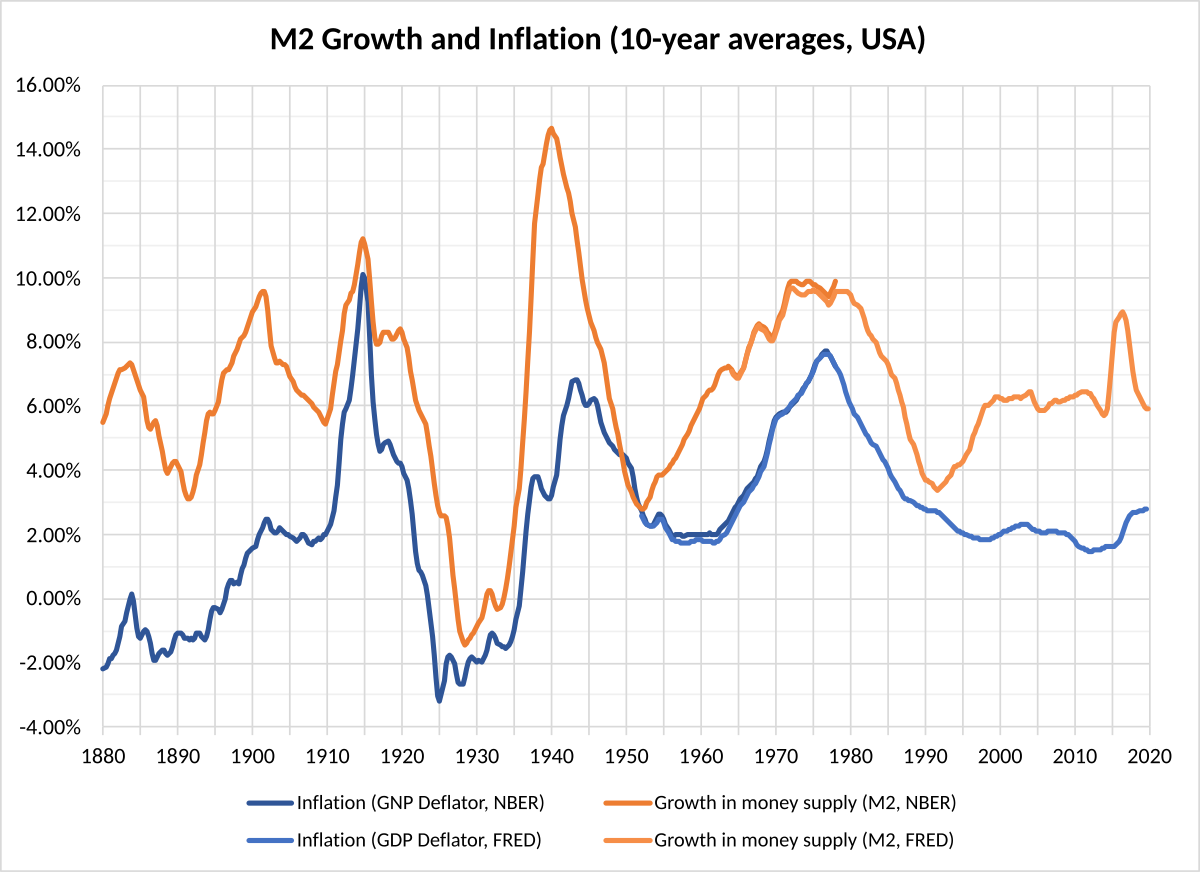 Line graph showing M2 Growth and Inflation (10-year averages) for the USA. The Y-axis represents percentage from -4.00% to 16.00%, and the X-axis represents the year from 1880 to 2020. Inflation (GNP Deflator, NBER) and Inflation (GDP Deflator, FRED) are shown in blue, while Growth in money supply (M2, NBER) and Growth in money supply (M2, FRED) are shown in orange.