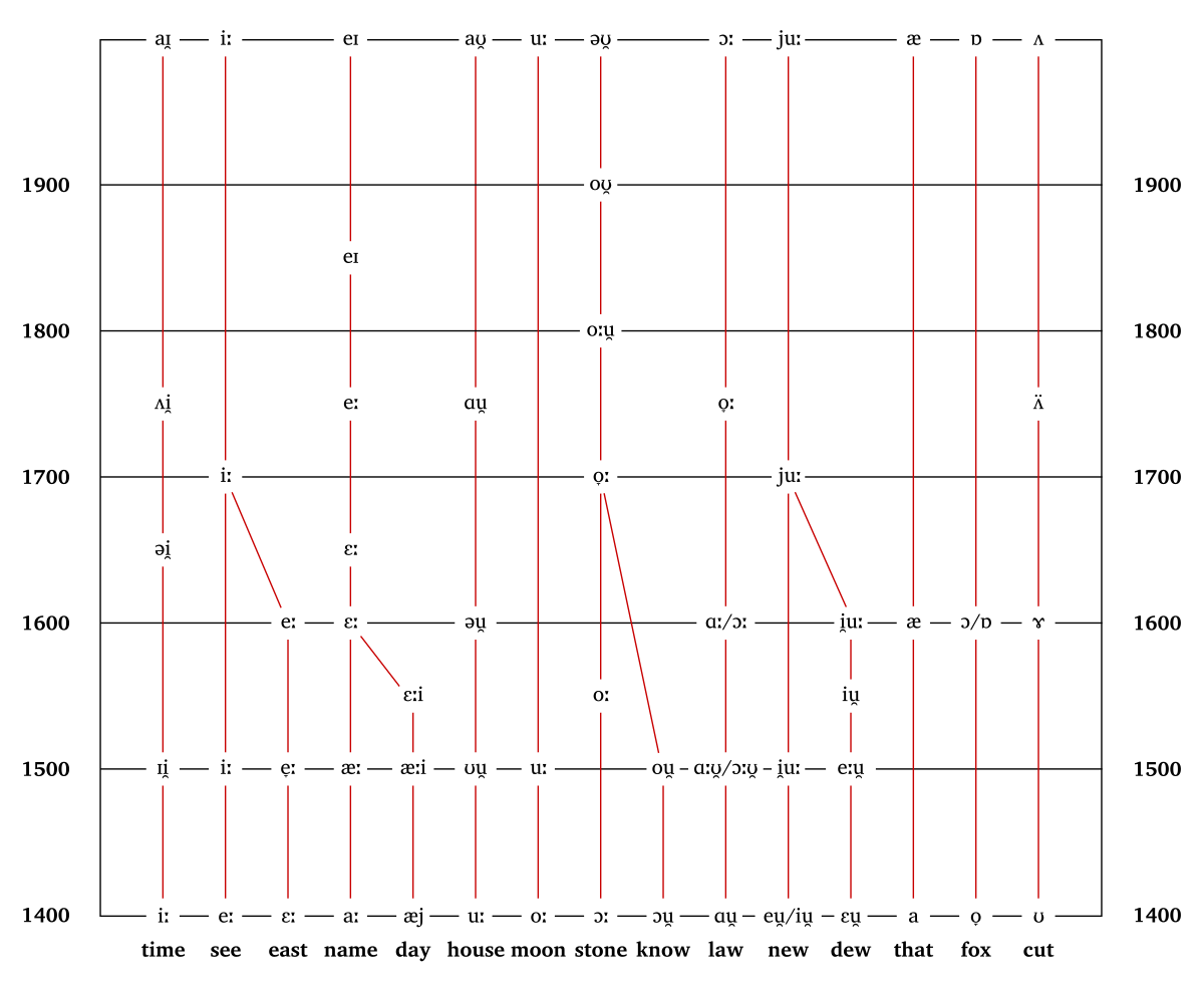 A graph illustrating the Great Vowel Shift in English, plotting vowel sounds on the Y-axis against time from 1400 to 1900 on the X-axis. Various vowel changes are shown with lines connecting their historical and modern pronunciations, such as "time" from /iː/ to /aɪ/, "see" from /eː/ to /iː/, and "house" from /uː/ to /aʊ/.