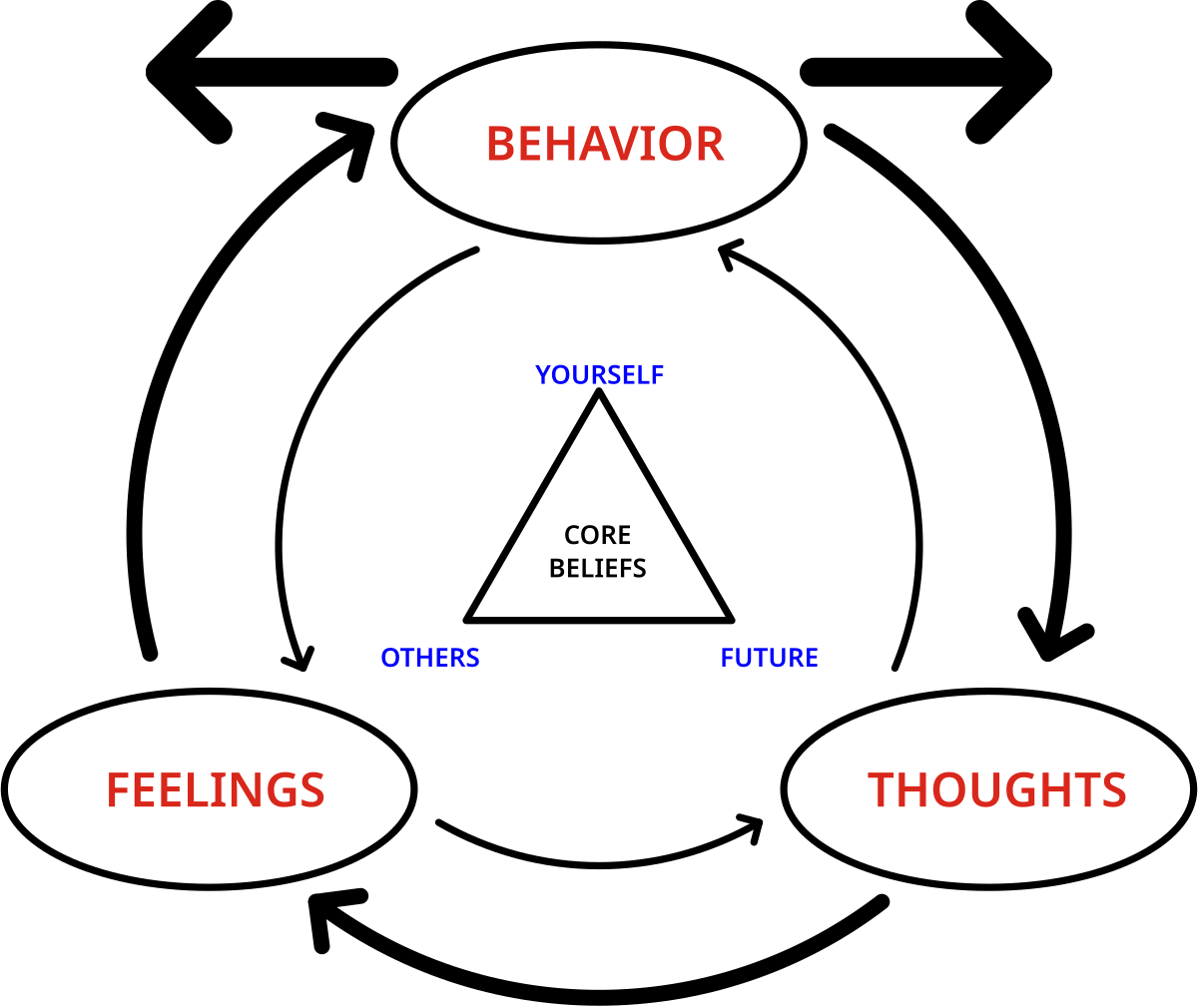 Diagram illustrating the basic tenets of Cognitive Behavioral Therapy (CBT), showing interconnected cycles between "BEHAVIOR", "FEELINGS", and "THOUGHTS". A central triangle represents "YOURSELF" and "CORE BELIEFS" which influence "OTHERS" and "FUTURE".