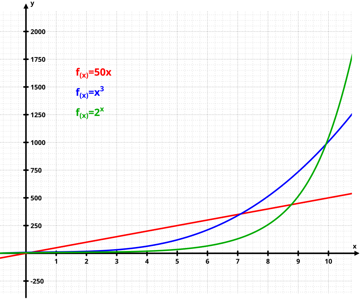 Graph plotting three functions: f(x)=50x (red, linear), f(x)=x^3 (blue, cubic), and f(x)=2^x (green, exponential). The Y-axis ranges from -250 to 2000, and the X-axis from 0 to 10, demonstrating how exponential growth surpasses linear and polynomial growth.