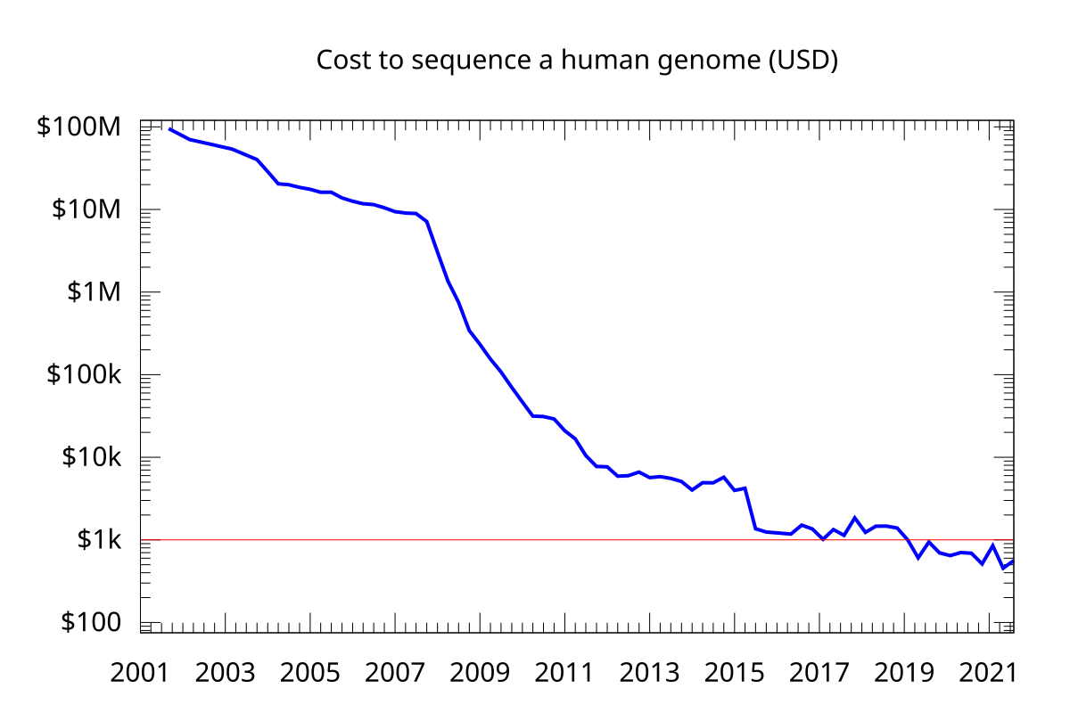A log-scale line graph titled "Cost to sequence a human genome (USD)" plots the cost in USD (Y-axis) against years from 2001 to 2021 (X-axis). The graph shows a dramatic decrease in the cost of sequencing a human genome, falling from approximately $100 million in 2001 to below $1,000 by 2020.
