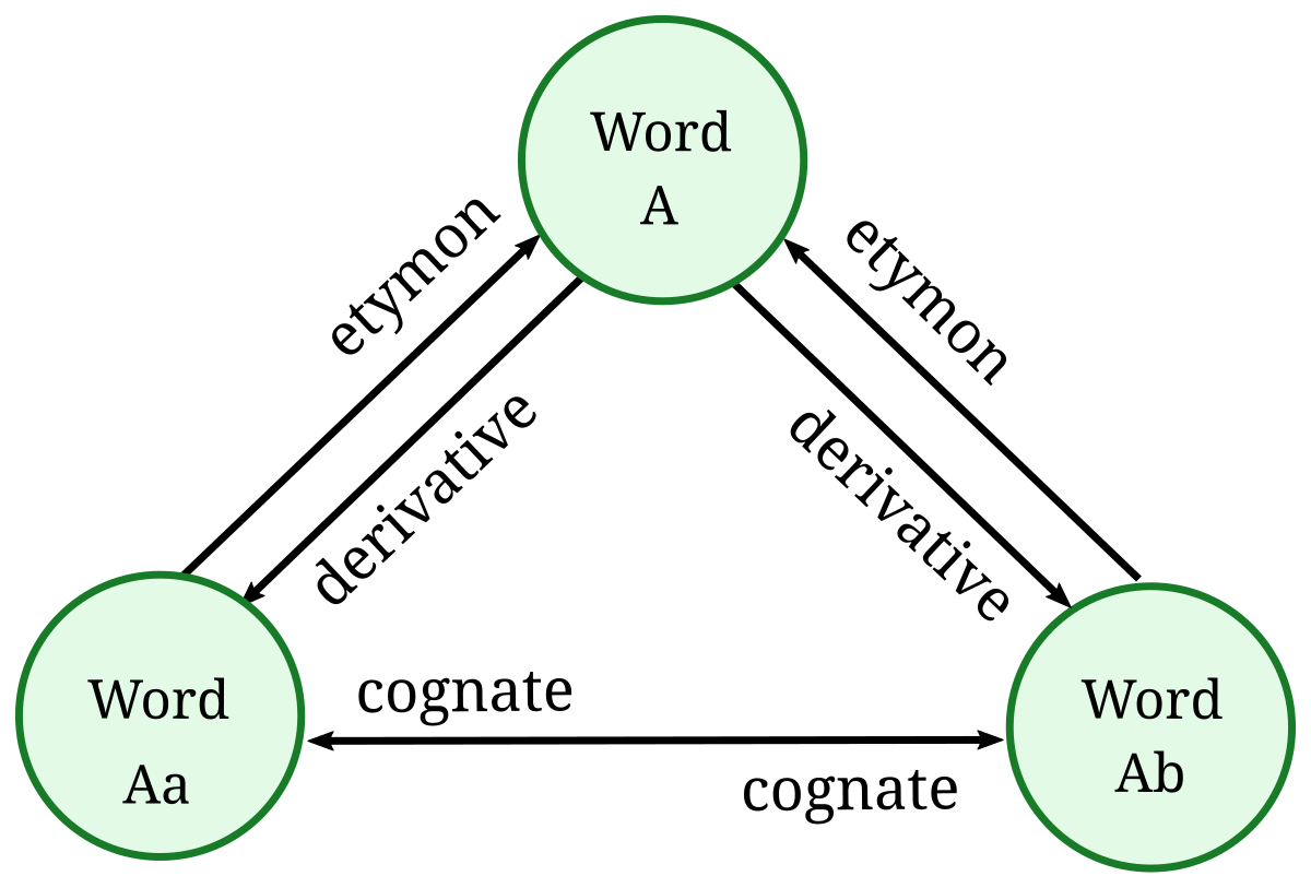 Diagram illustrating etymological relationships between words, showing a triangular relationship between "Word A", "Word Aa", and "Word Ab". Arrows indicate "etymon" (from Word A to Word Aa and Ab), "derivative" (from Word Aa and Ab to Word A), and "cognate" (between Word Aa and Word Ab).