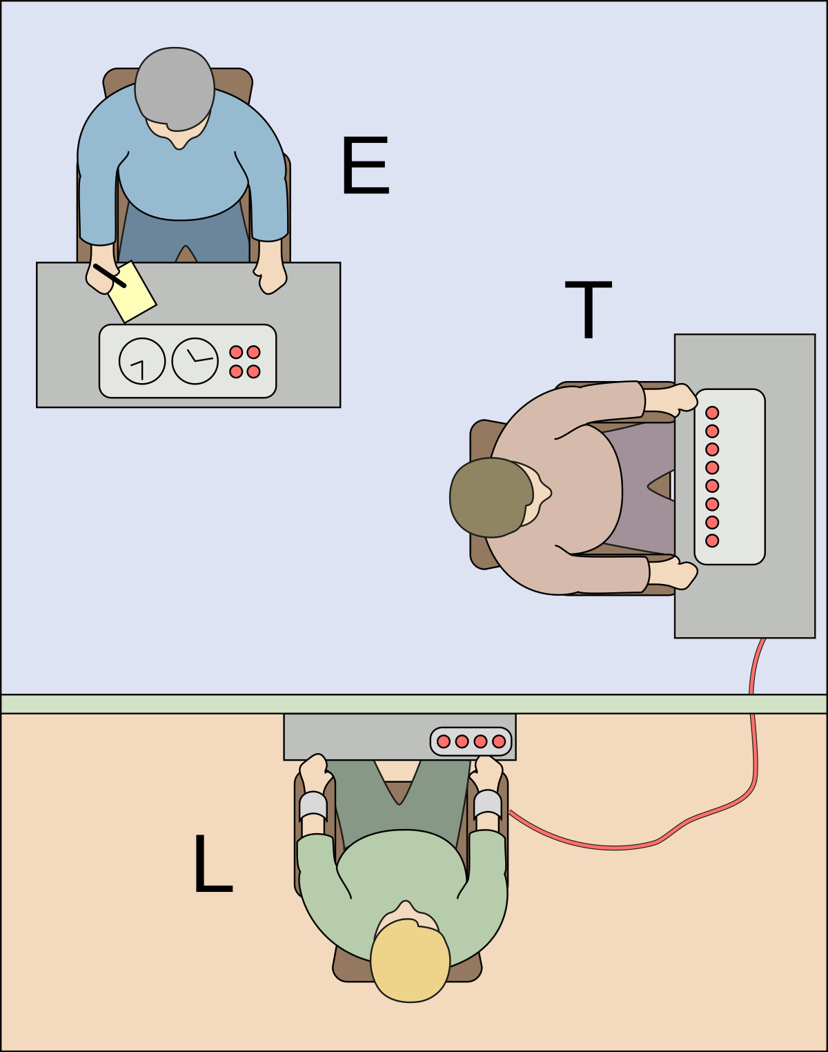 Diagram illustrating the setup of the Milgram experiment, showing the experimenter (E) and teacher (T) in one room, and the learner (L) in an adjacent room. The teacher operates a shock generator with multiple switches, while the learner is strapped to a chair with electrodes.