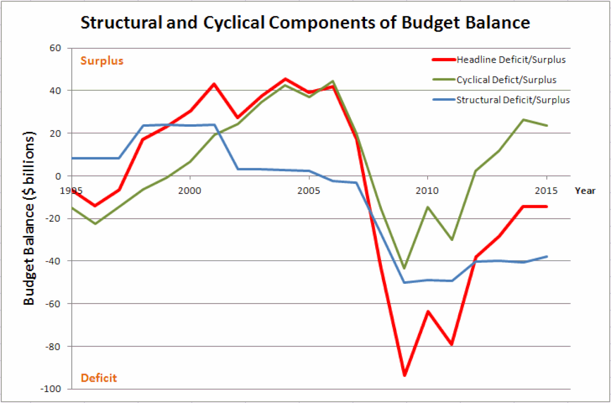 A line graph titled "Structural and Cyclical Components of Budget Balance" plotting Budget Balance in billions of dollars (Y-axis) against Year (X-axis) from 1995 to 2015. The graph shows three lines: Headline Deficit/Surplus (red), Cyclical Deficit/Surplus (green), and Structural Deficit/Surplus (blue), illustrating how structural and cyclical components sum to the headline budget balance, with areas labeled "Surplus" and "Deficit".