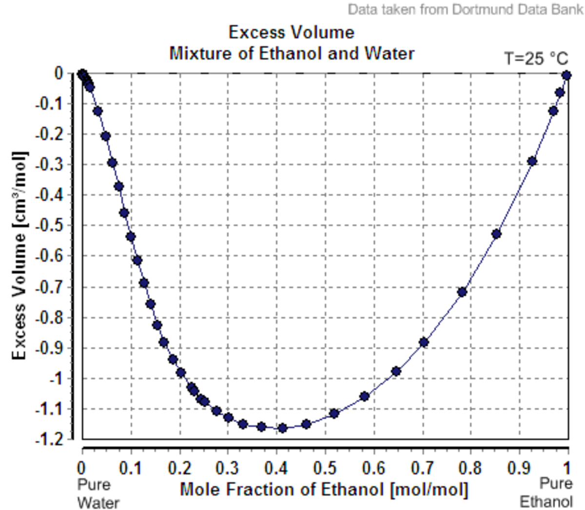 A graph titled "Excess Volume Mixture of Ethanol and Water" plotting Excess Volume in cubic centimeters per mole (cm³/mol) on the Y-axis against Mole Fraction of Ethanol in moles per mole (mol/mol) on the X-axis, at T=25 °C. The curve shows a negative excess volume, indicating contraction upon mixing, with a minimum around 0.4 mole fraction of ethanol.