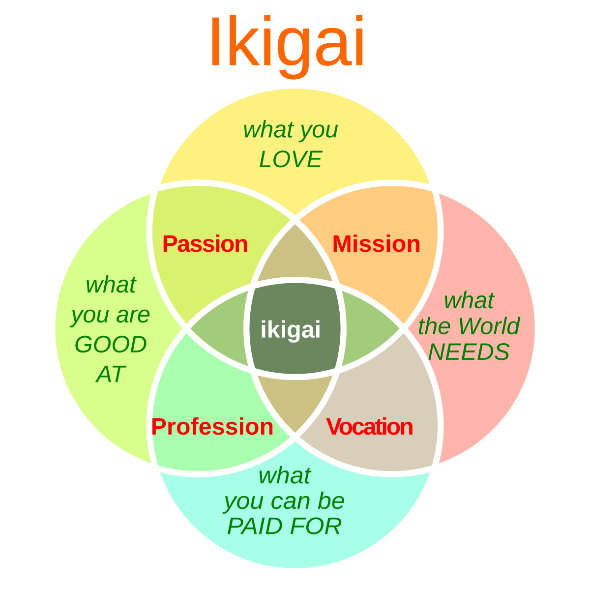 Diagram illustrating the concept of Ikigai as an intersection of four overlapping circles: "what you LOVE", "what you are GOOD AT", "what the World NEEDS", and "what you can be PAID FOR". The intersections define Passion, Mission, Profession, and Vocation, all converging at the center to form Ikigai.