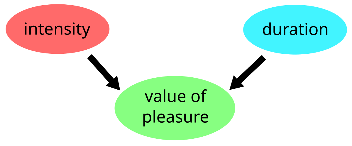 Diagram illustrating quantitative hedonism, showing that the value of pleasure is determined by its intensity and duration.