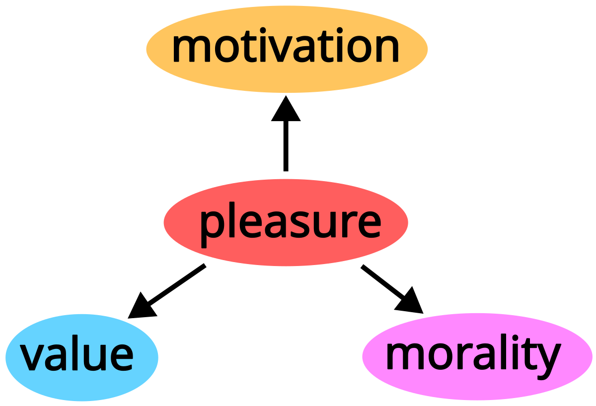 Diagram illustrating the role of pleasure in hedonism, with arrows showing pleasure influencing motivation, value, and morality.