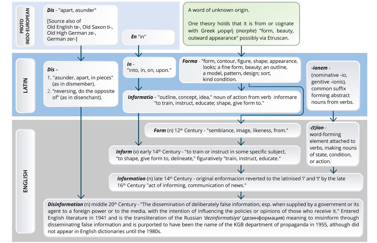 A flowchart titled "The Etymology of Disinformation" traces the linguistic origins of the word "disinformation" from Proto-Indo-European roots through Latin and into English. It details the evolution of "dis-", "in", and "forma" (with "forma" having an uncertain origin, possibly from Greek "morphe"), leading to "informatio," "inform," "information," and finally "disinformation," defined as deliberately false information spread by a government or agent.