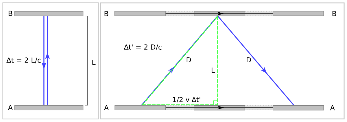 Diagram illustrating a light clock and time dilation, comparing an observer at rest (left) with an observer watching a moving clock (right). The left diagram shows light traveling vertically between A and B, with Δt = 2L/c, while the right diagram shows light traveling diagonally with Δt' = 2D/c, where D is the diagonal path and L is the vertical distance.