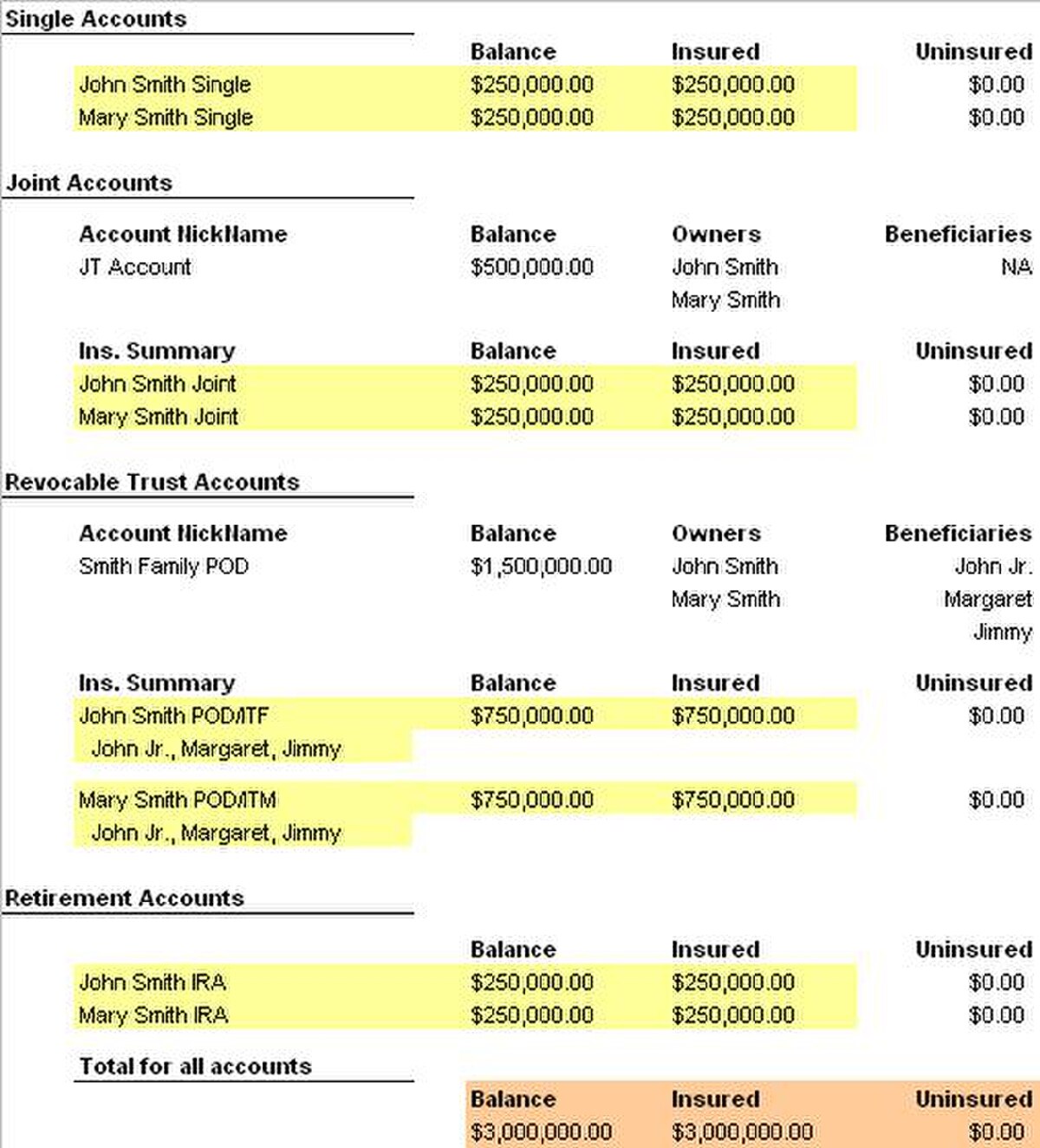 A table illustrating FDIC insurance coverage for various account types, including Single Accounts, Joint Accounts, Revocable Trust Accounts, and Retirement Accounts. The table shows "Balance," "Insured," and "Uninsured" amounts, with a maximum insured amount of $250,000 per account type for John Smith and Mary Smith, and a total insured amount of $3,000,000 for all accounts.