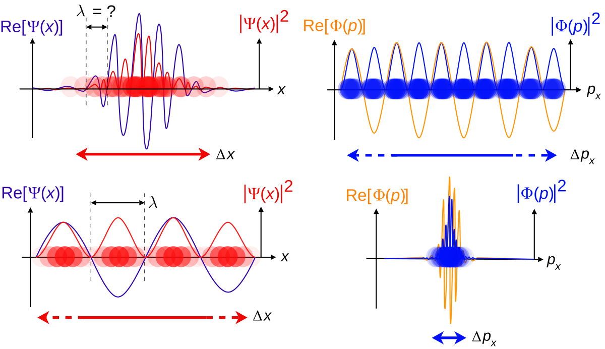 Diagram illustrating the quantum mechanics of travelling wavefunctions and the uncertainty principle, showing position x and momentum p wavefunctions. The top row depicts a particle with unknown wavelength (λ=?) and a broad position distribution (Δx large) corresponding to a narrow momentum distribution (Δpx small), while the bottom row shows a particle with known wavelength (λ) and a narrow position distribution (Δx small) corresponding to a broad momentum distribution (Δpx large). The probability density is represented by the opacity of the red and blue shaded areas.