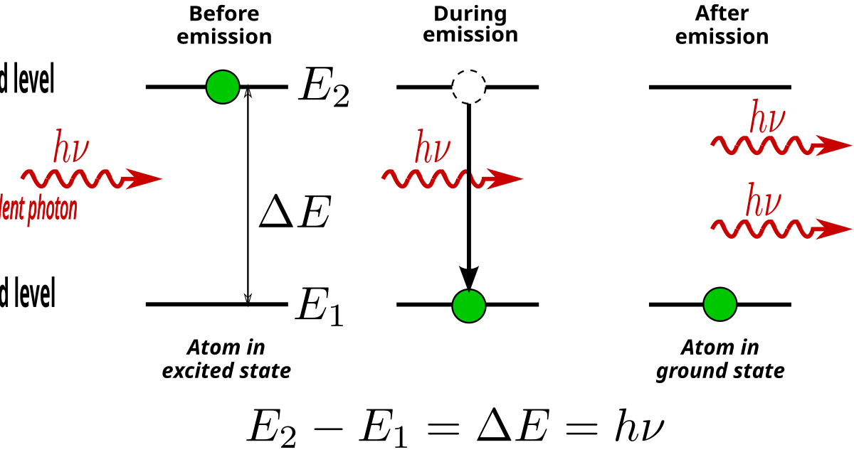 Diagram illustrating stimulated emission, showing an atom transitioning from an excited state to a ground state due to an incident photon. The "Before emission" state shows an "Atom in excited state" at energy level E2 and an "incident photon hν", the "During emission" state shows the atom emitting a photon, and the "After emission" state shows the "Atom in ground state" at energy level E1, with two "hν" photons. The energy difference is given by E2, E1 = ΔE = hν.