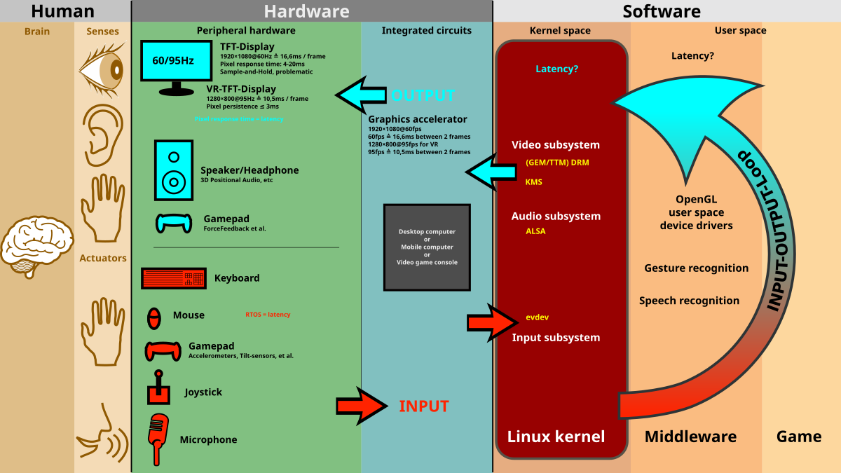 Diagram illustrating human-computer interaction, showing the flow from Human senses and actuators, through Hardware (Peripheral hardware, Integrated circuits), to Software (Kernel space, User space). The diagram highlights input and output loops, with components like displays (60/95Hz TFT-Display), speakers/headphones, gamepads, keyboards, mice, joysticks, microphones, graphics accelerators, audio subsystems, video subsystems, input subsystems, and middleware (OpenGL, evdev, gem, USB, framebuffer, ALSA, gesture recognition, speech recognition).