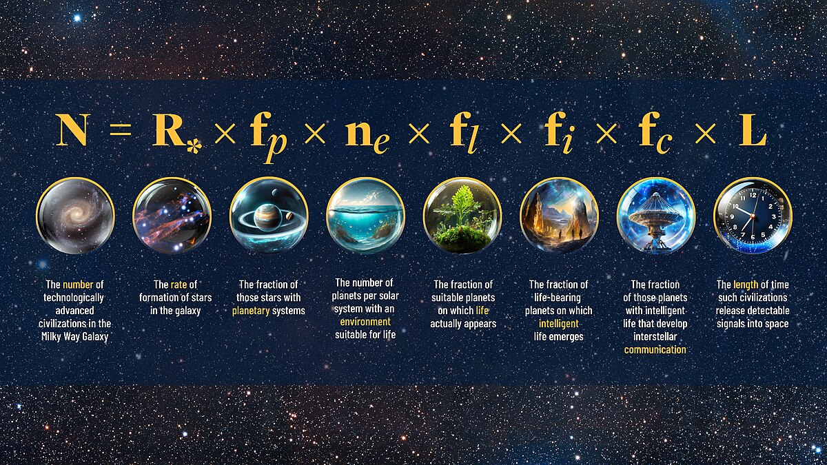 Illustration of the Drake equation, N = R* × fp × ne × fl × fi × fc × L, with each variable represented by an icon and a descriptive label. The labels define N as "The number of technologically advanced civilizations in the Milky Way Galaxy," R* as "The rate of formation of stars in the galaxy," fp as "The fraction of those stars with planetary systems," ne as "The number of planets per solar system with an environment suitable for life," fl as "The fraction of suitable planets on which life actually appears," fi as "The fraction of life-bearing planets on which intelligent life emerges," fc as "The fraction of those planets with intelligent life that develop interstellar communication," and L as "The length of time such civilizations release detectable signals into space."