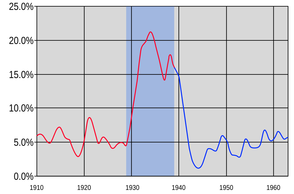 Line graph showing US Unemployment percentage on the Y-axis from 0.0% to 25.0%, and years from 1910 to 1960 on the X-axis. The graph highlights a significant spike in unemployment during the 1930s, indicated by a shaded blue area, with the red line showing the rise and the blue line showing the subsequent decline and stabilization.