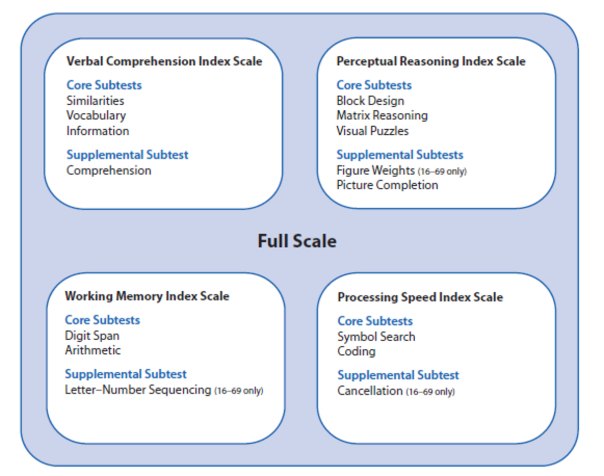 A diagram illustrating the structure of the WAIS-IV test, divided into four main index scales: Verbal Comprehension Index Scale, Perceptual Reasoning Index Scale, Working Memory Index Scale, and Processing Speed Index Scale. Each scale lists its Core Subtests and Supplemental Subtests, such as Similarities, Vocabulary, Block Design, Digit Span, and Symbol Search.