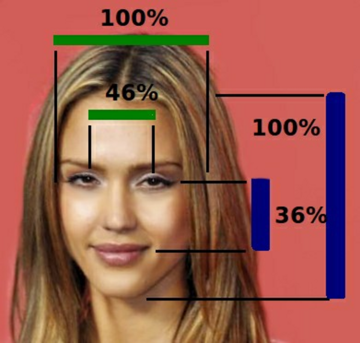 An image of Jessica Alba's face overlaid with green and blue lines and percentages indicating facial proportions. The green lines measure horizontal proportions (100% across the top of the forehead, 46% for eye width), while blue lines measure vertical proportions (100% for face height, 36% for chin to nose).