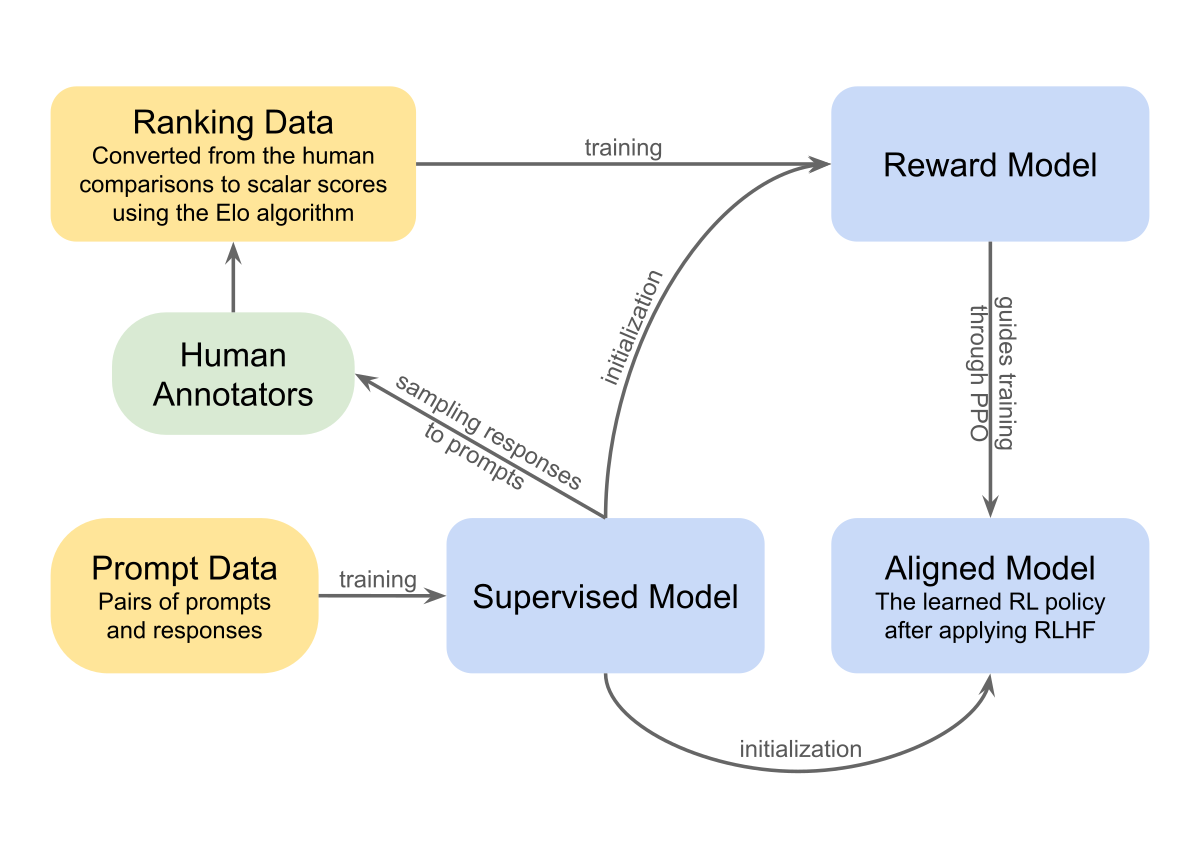 High-level overview diagram of reinforcement learning from human feedback (RLHF). It shows 'Prompt Data' and 'Human Annotators' feeding into a 'Supervised Model', which is initialized to an 'Aligned Model' through training, and 'Ranking Data' (converted from human comparisons using the Elo algorithm) feeding into a 'Reward Model' that guides the 'Aligned Model' through PPO.